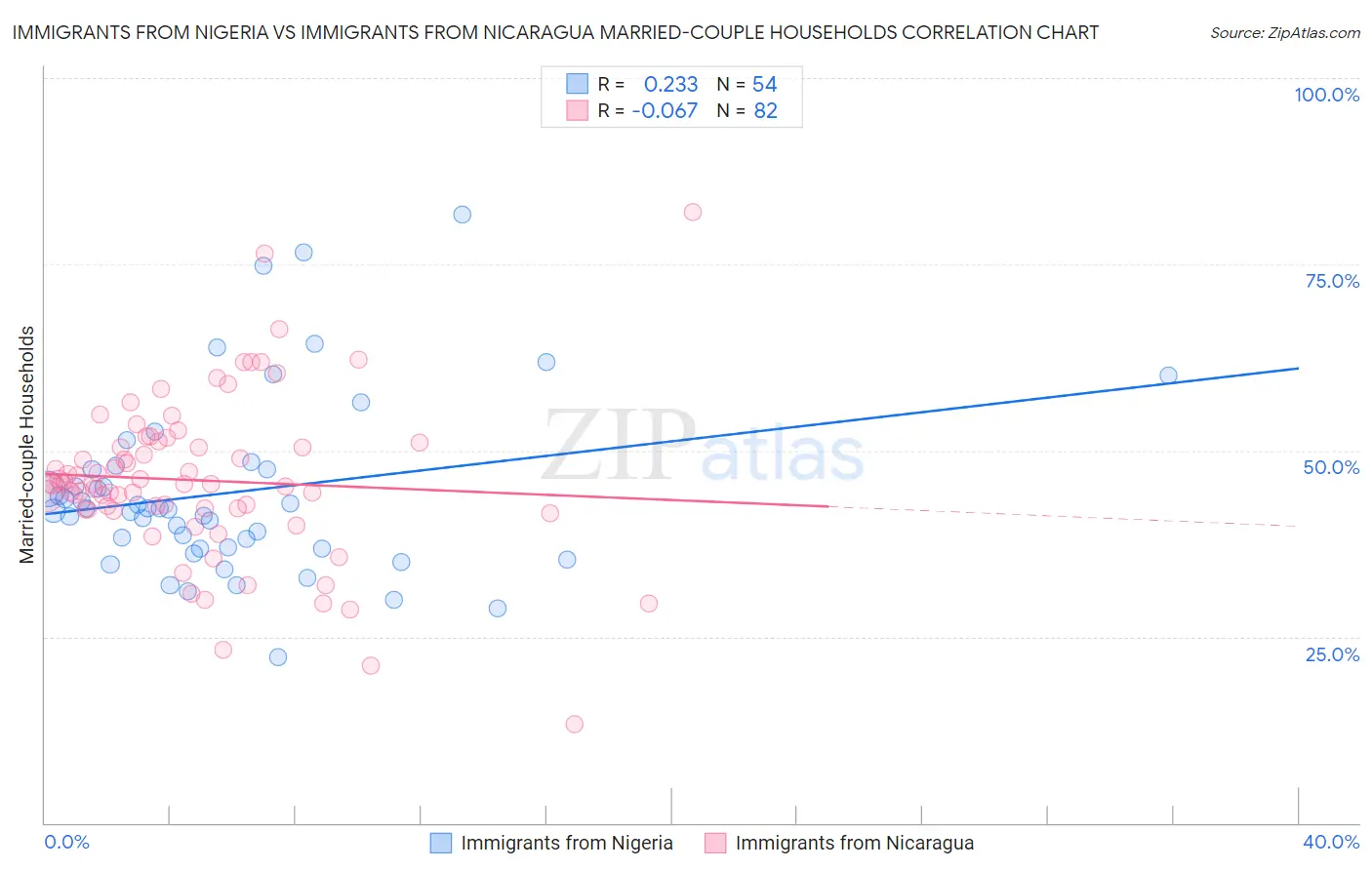 Immigrants from Nigeria vs Immigrants from Nicaragua Married-couple Households