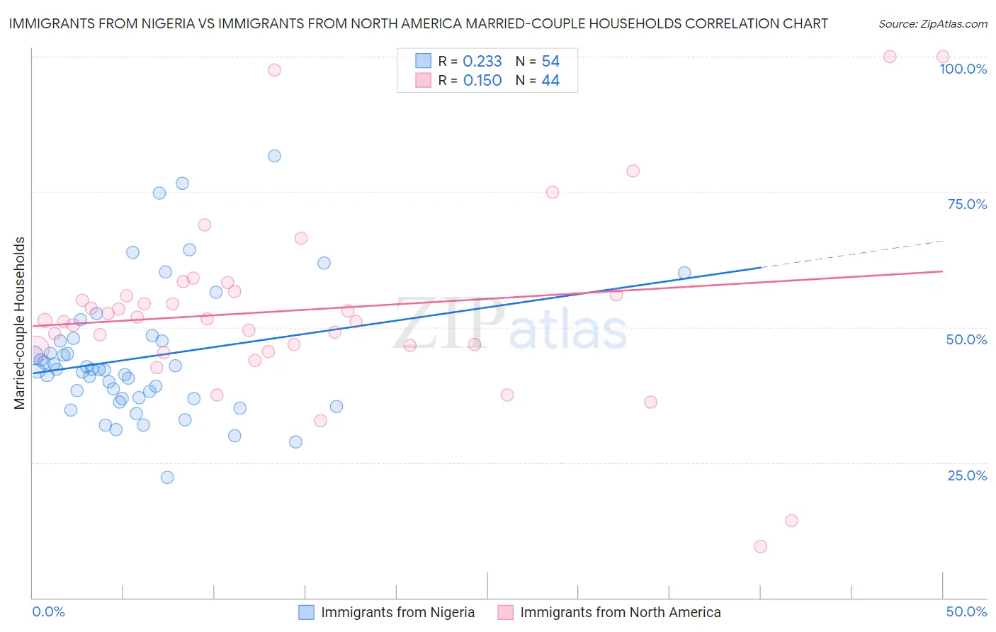 Immigrants from Nigeria vs Immigrants from North America Married-couple Households