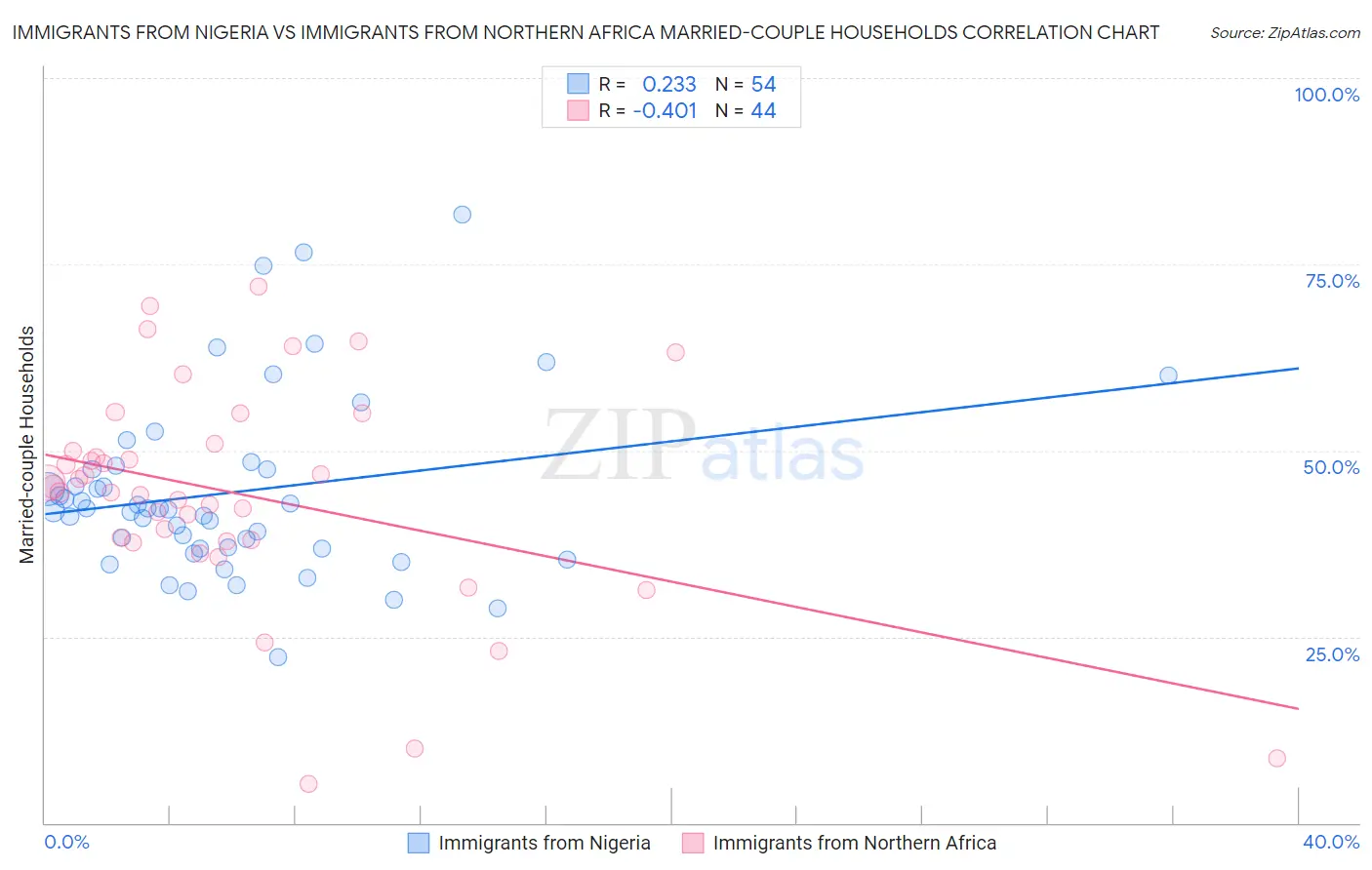 Immigrants from Nigeria vs Immigrants from Northern Africa Married-couple Households