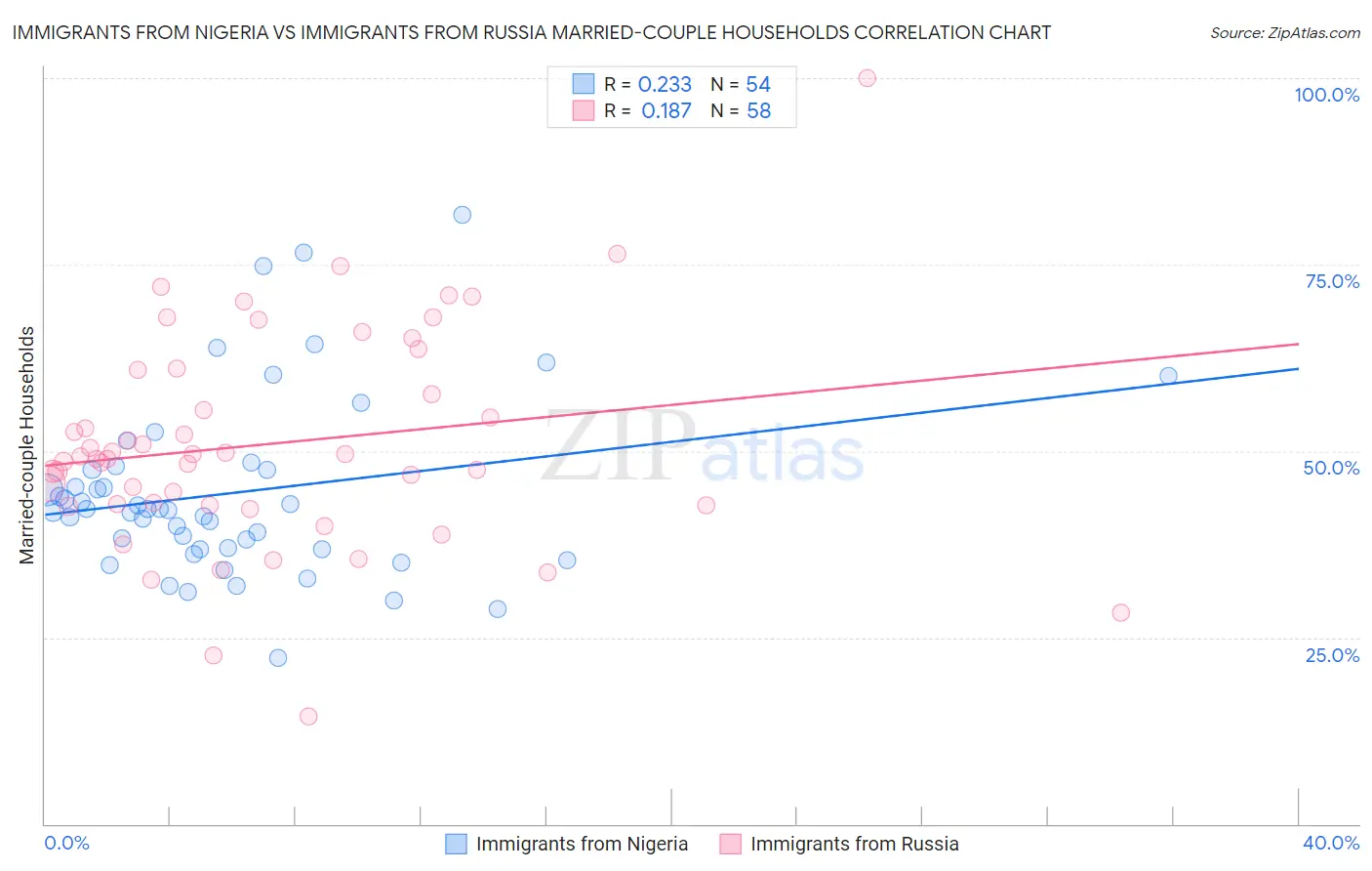 Immigrants from Nigeria vs Immigrants from Russia Married-couple Households