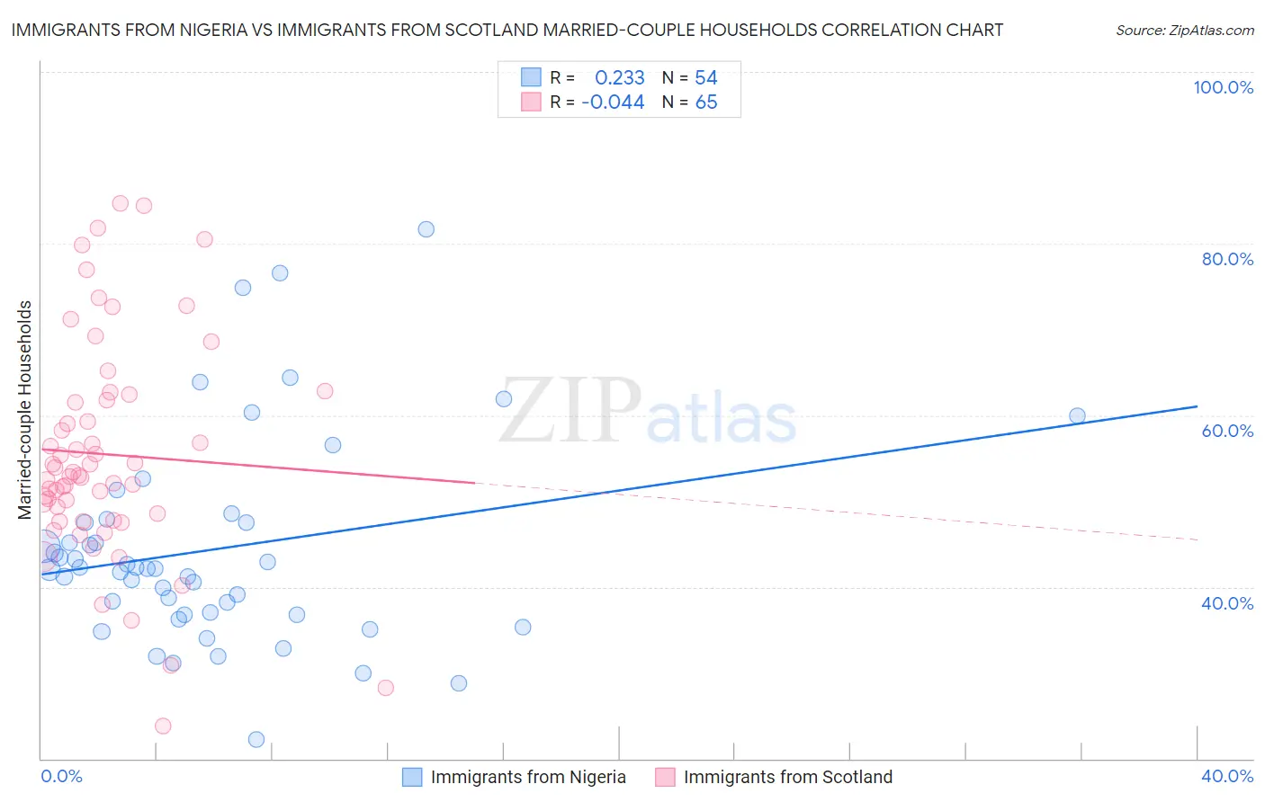 Immigrants from Nigeria vs Immigrants from Scotland Married-couple Households