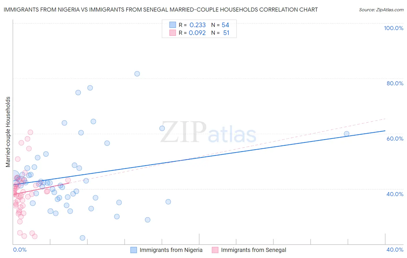 Immigrants from Nigeria vs Immigrants from Senegal Married-couple Households
