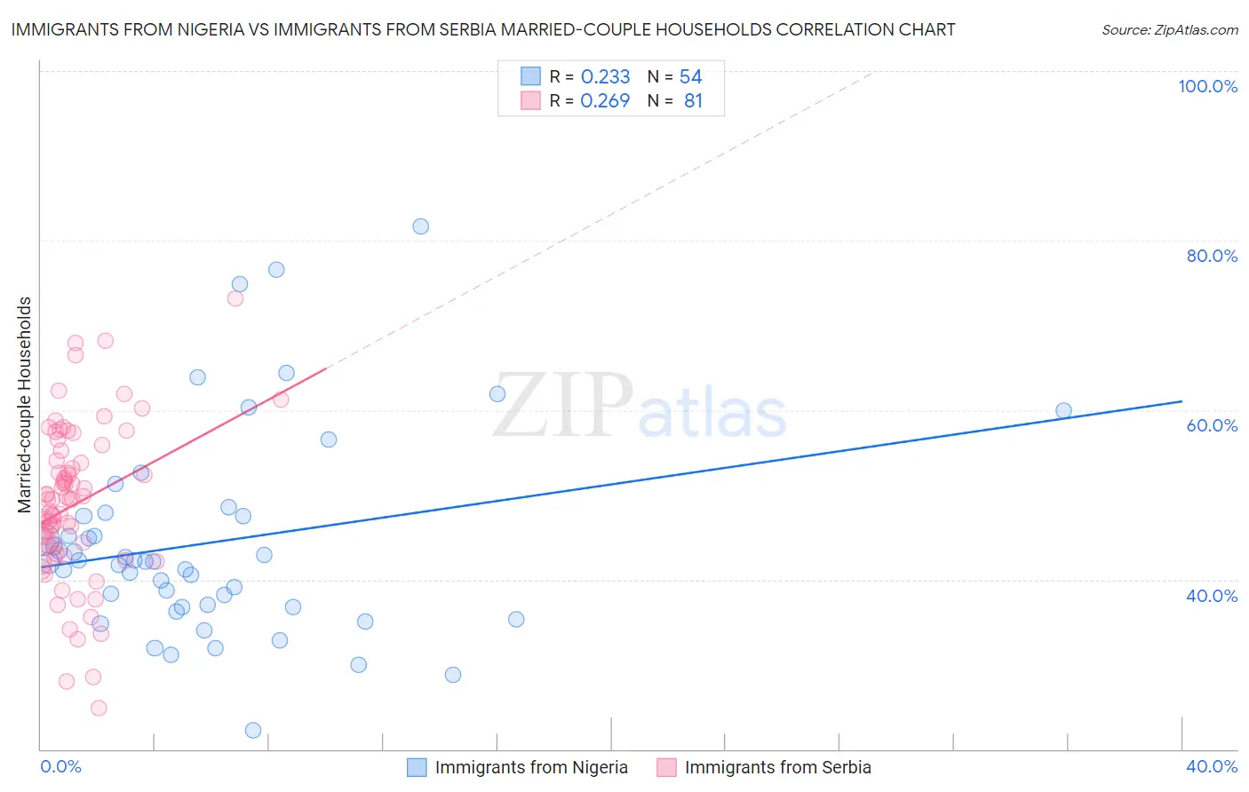 Immigrants from Nigeria vs Immigrants from Serbia Married-couple Households