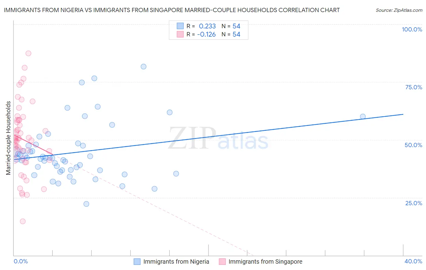 Immigrants from Nigeria vs Immigrants from Singapore Married-couple Households