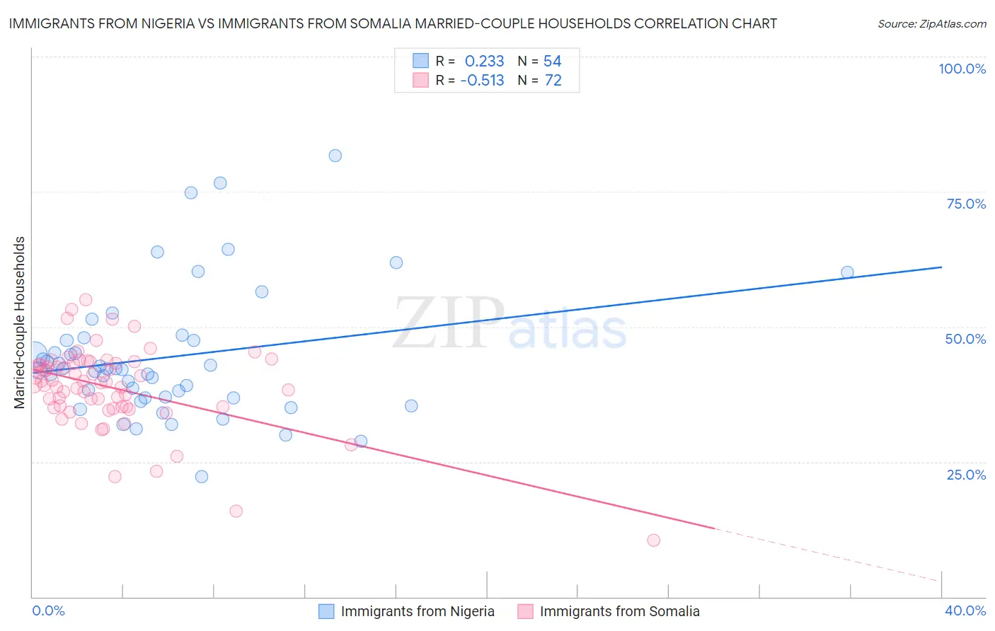 Immigrants from Nigeria vs Immigrants from Somalia Married-couple Households