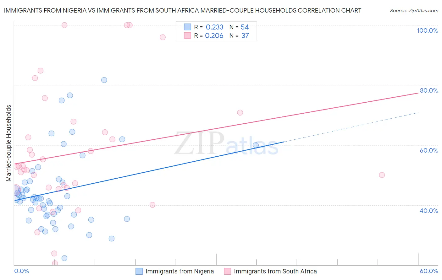 Immigrants from Nigeria vs Immigrants from South Africa Married-couple Households