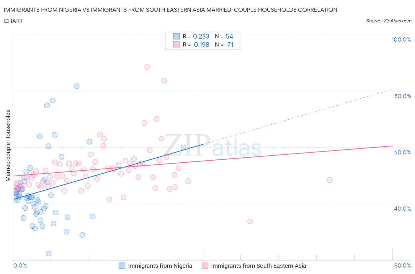 Immigrants from Nigeria vs Immigrants from South Eastern Asia Married-couple Households