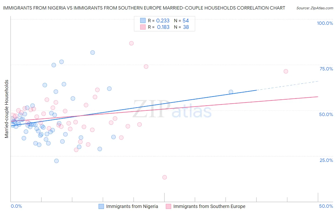 Immigrants from Nigeria vs Immigrants from Southern Europe Married-couple Households