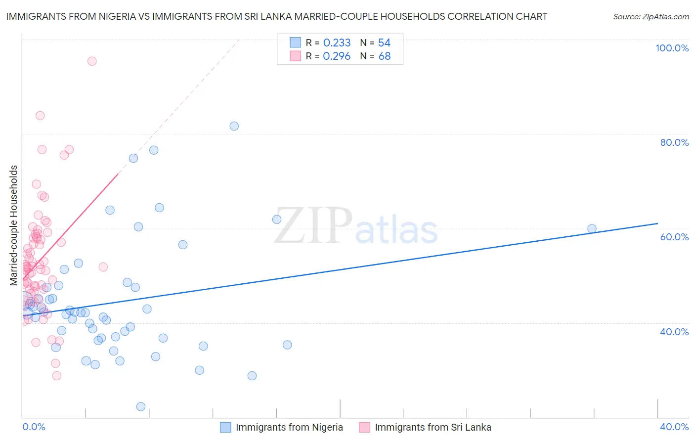 Immigrants from Nigeria vs Immigrants from Sri Lanka Married-couple Households