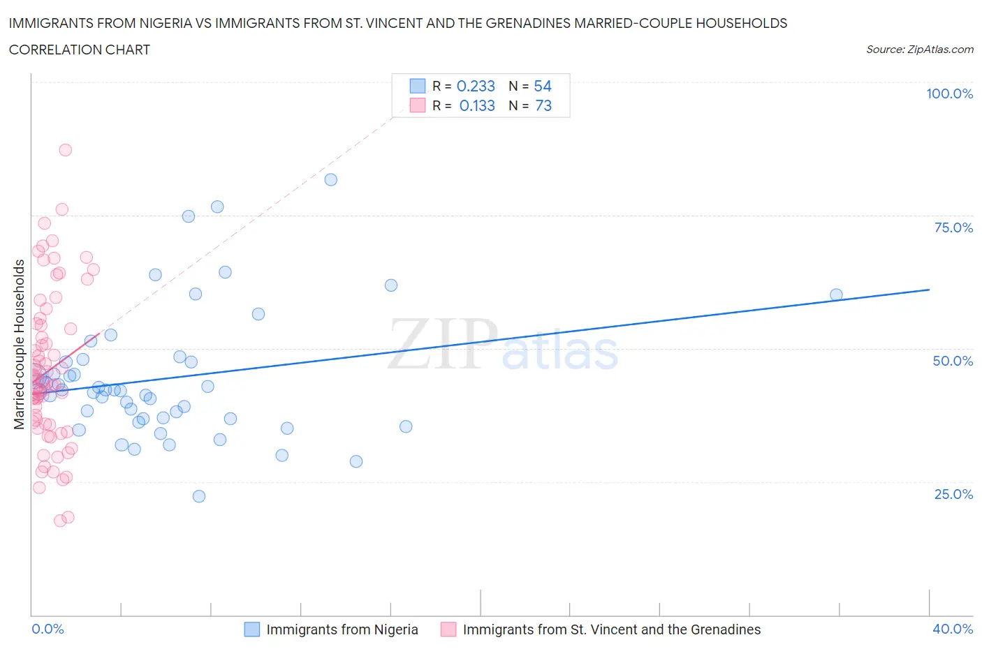 Immigrants from Nigeria vs Immigrants from St. Vincent and the Grenadines Married-couple Households
