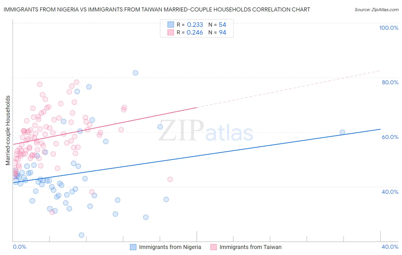 Immigrants from Nigeria vs Immigrants from Taiwan Married-couple Households