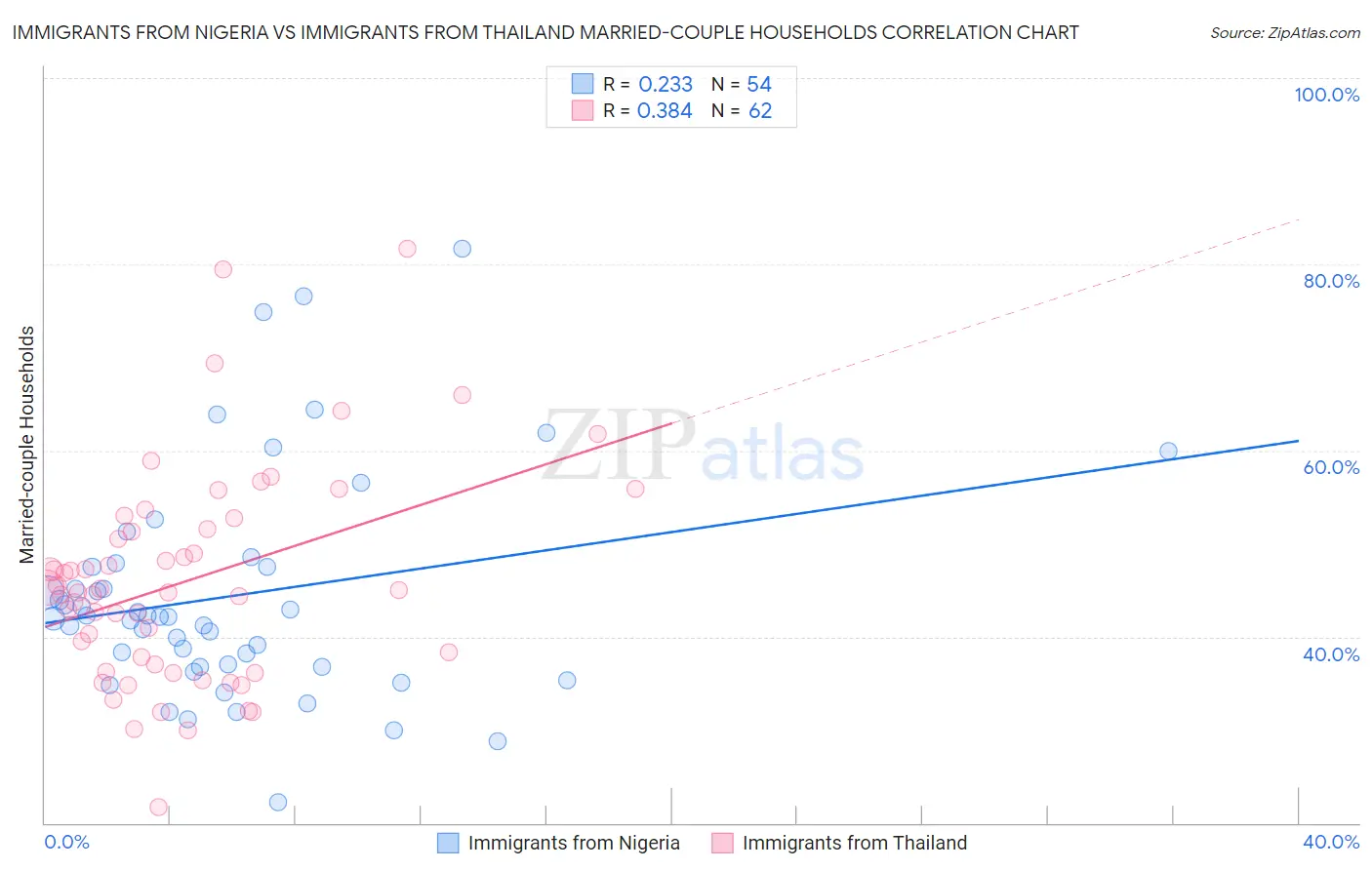 Immigrants from Nigeria vs Immigrants from Thailand Married-couple Households