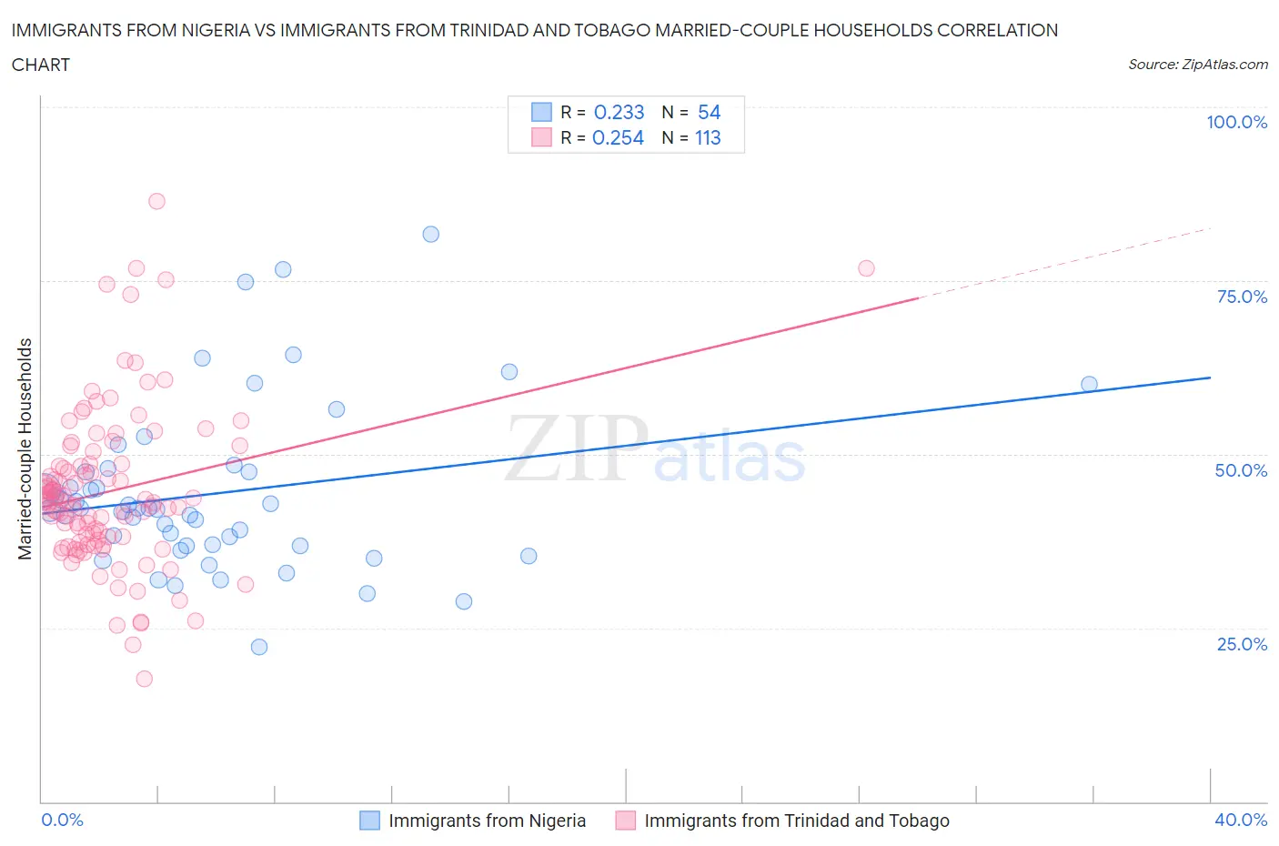 Immigrants from Nigeria vs Immigrants from Trinidad and Tobago Married-couple Households