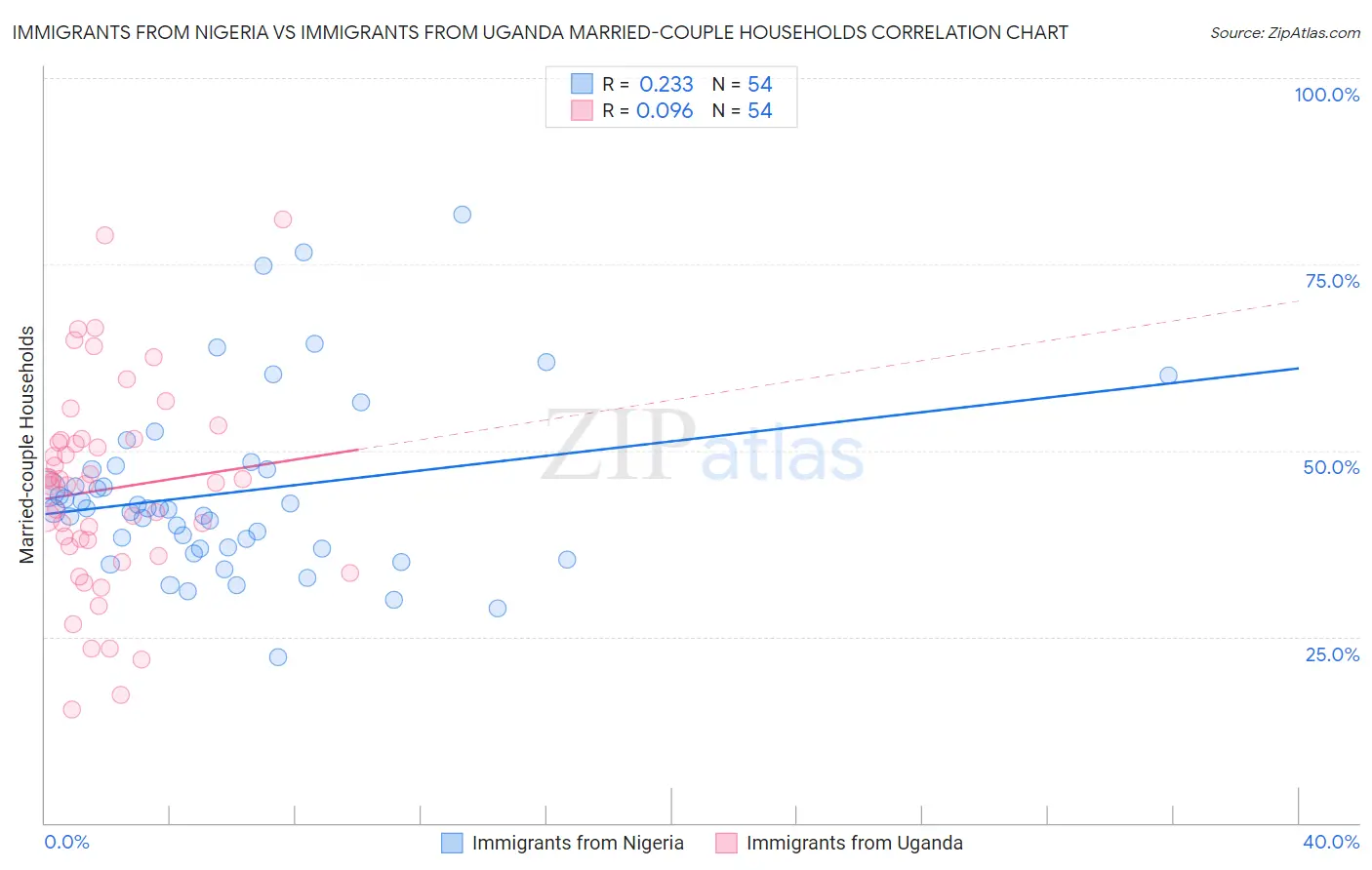 Immigrants from Nigeria vs Immigrants from Uganda Married-couple Households
