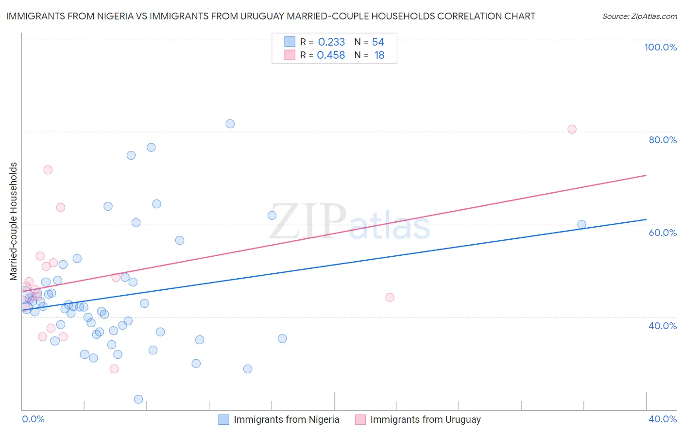 Immigrants from Nigeria vs Immigrants from Uruguay Married-couple Households