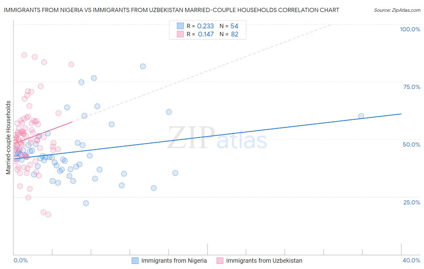 Immigrants from Nigeria vs Immigrants from Uzbekistan Married-couple Households