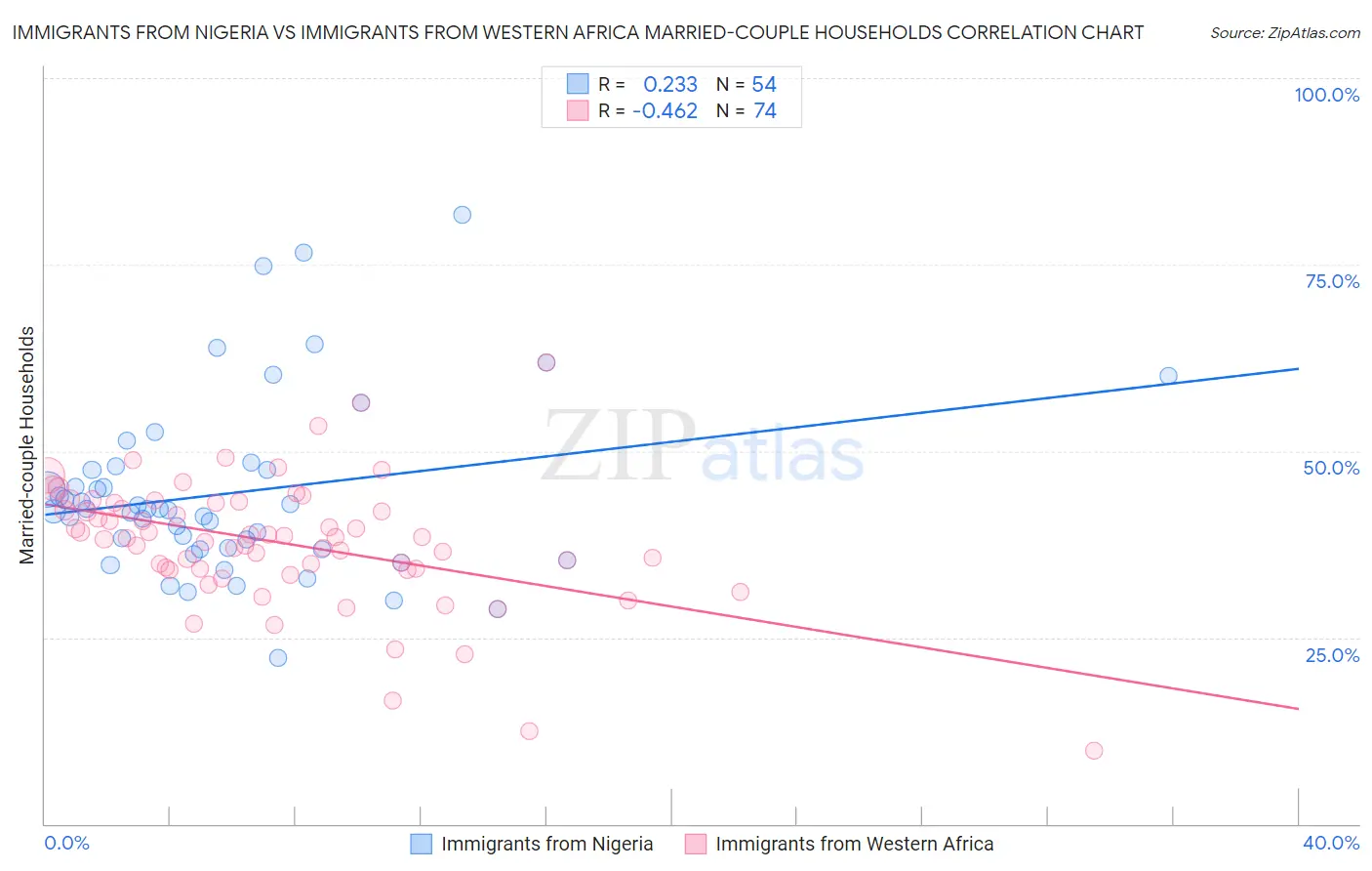 Immigrants from Nigeria vs Immigrants from Western Africa Married-couple Households