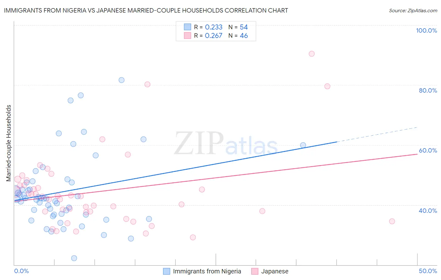 Immigrants from Nigeria vs Japanese Married-couple Households