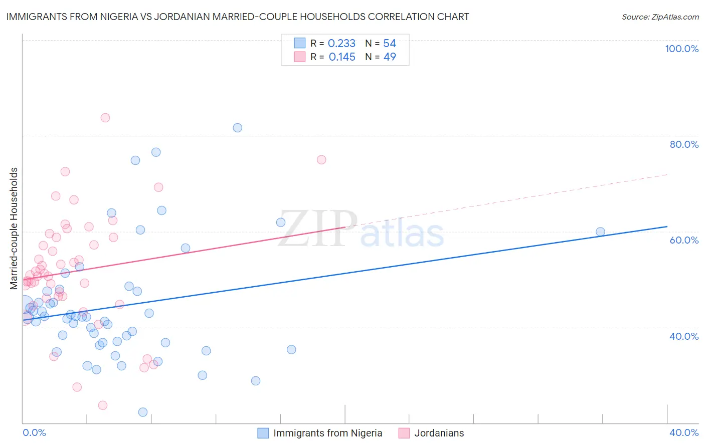 Immigrants from Nigeria vs Jordanian Married-couple Households