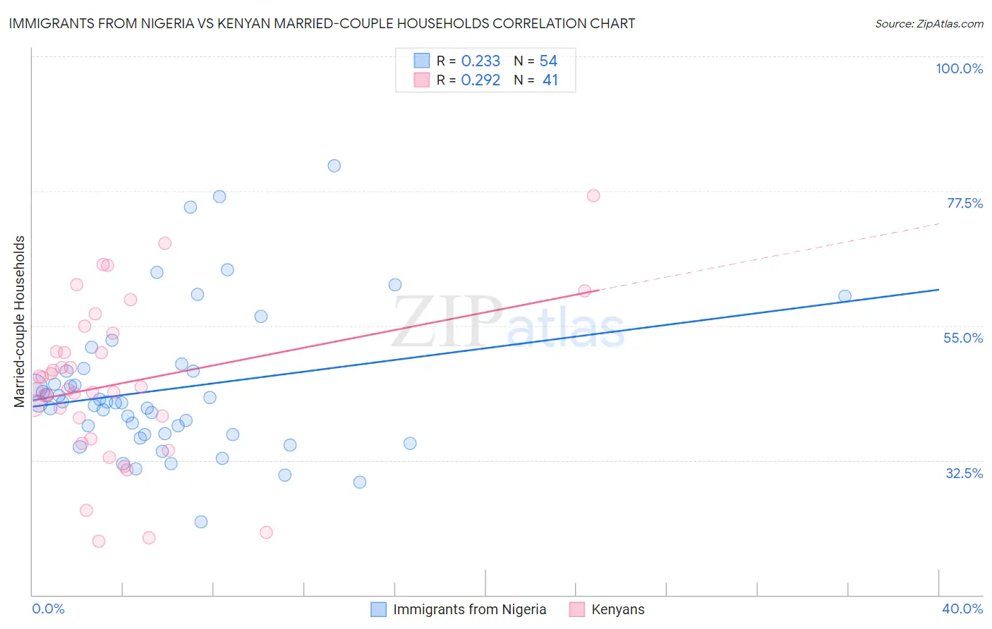 Immigrants from Nigeria vs Kenyan Married-couple Households