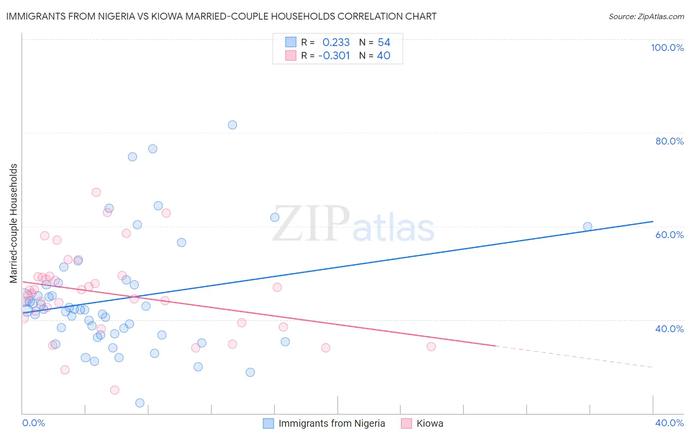 Immigrants from Nigeria vs Kiowa Married-couple Households