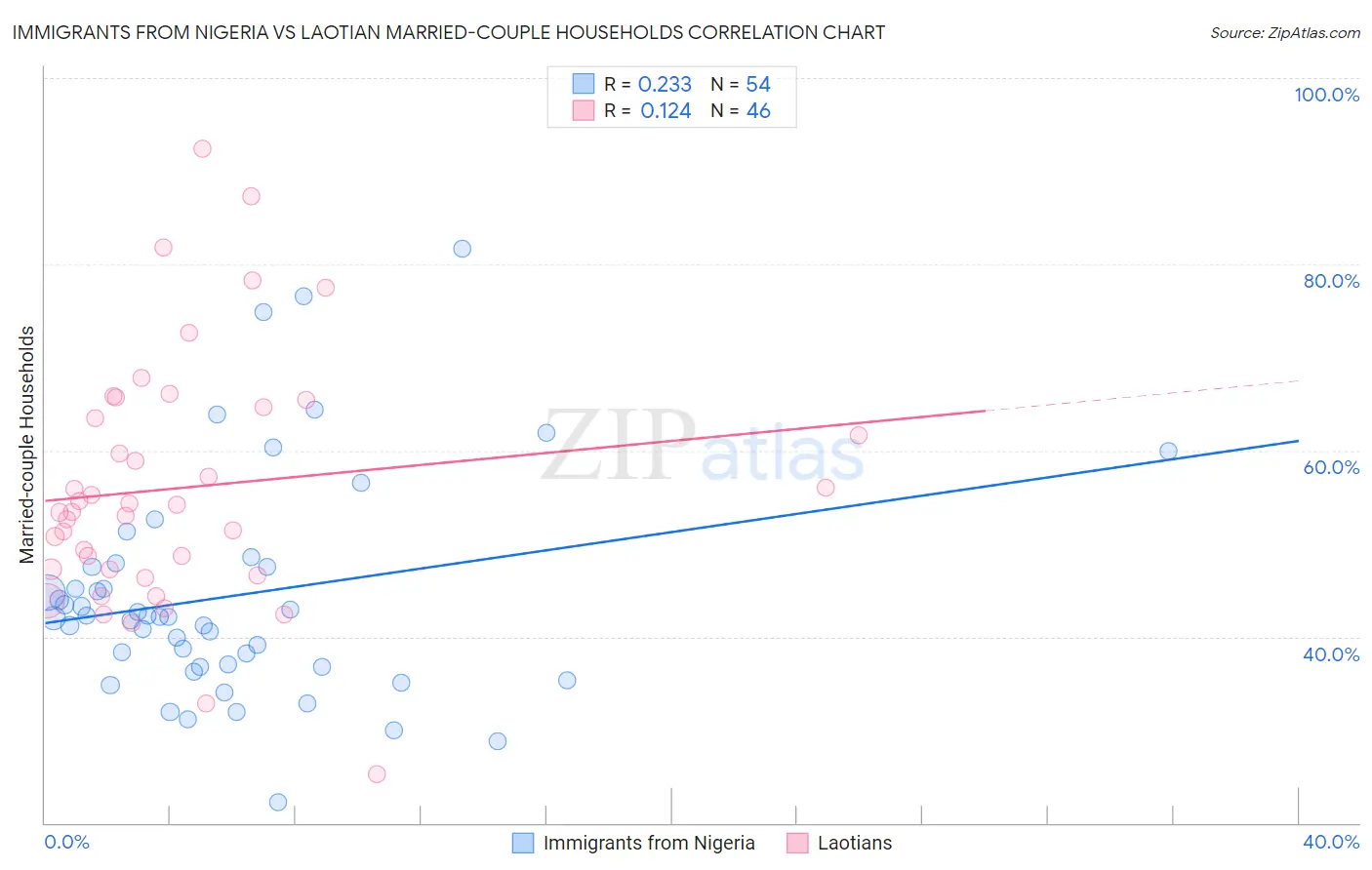 Immigrants from Nigeria vs Laotian Married-couple Households