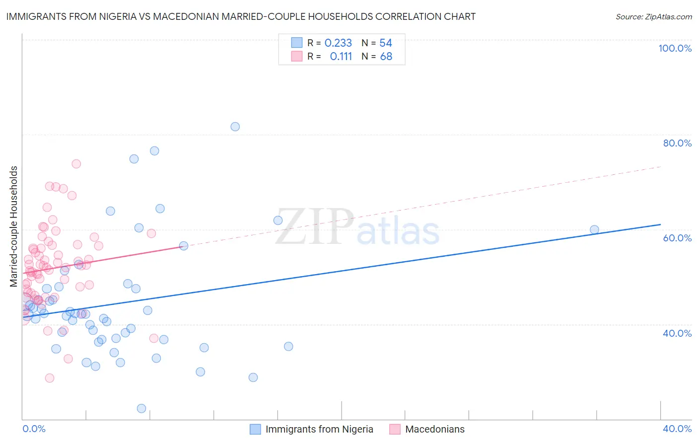 Immigrants from Nigeria vs Macedonian Married-couple Households