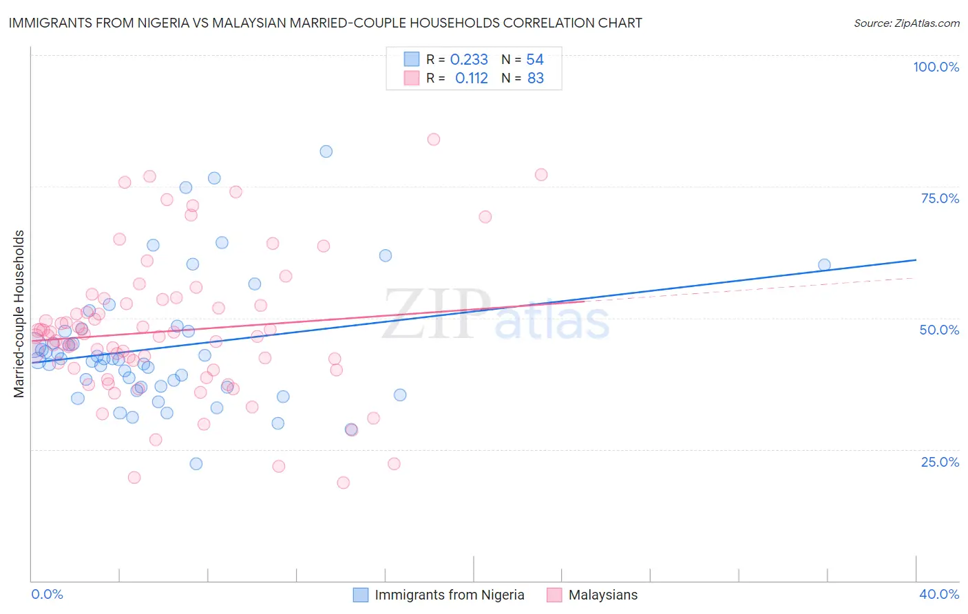 Immigrants from Nigeria vs Malaysian Married-couple Households