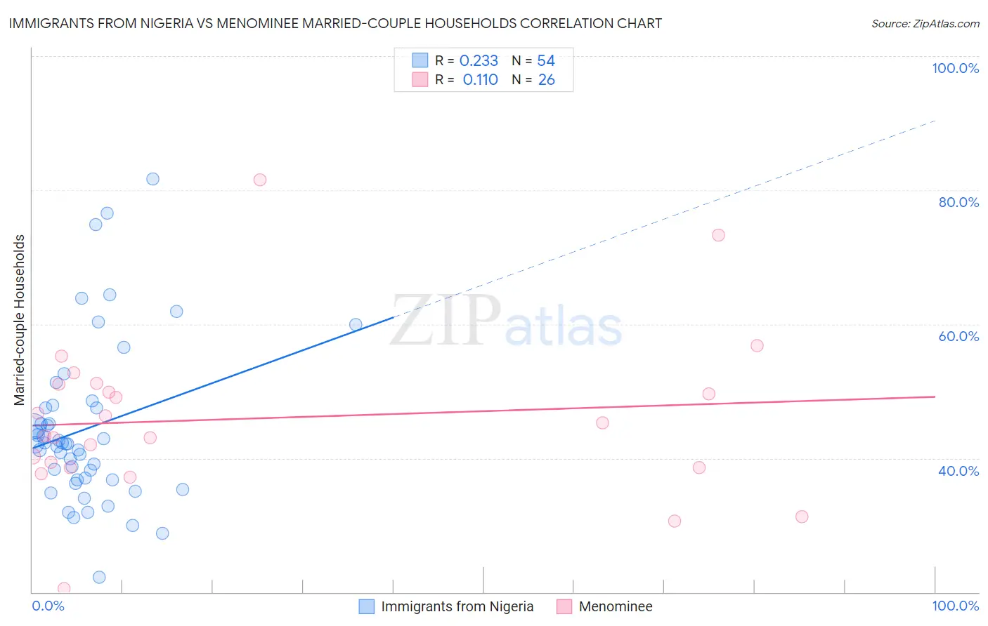 Immigrants from Nigeria vs Menominee Married-couple Households
