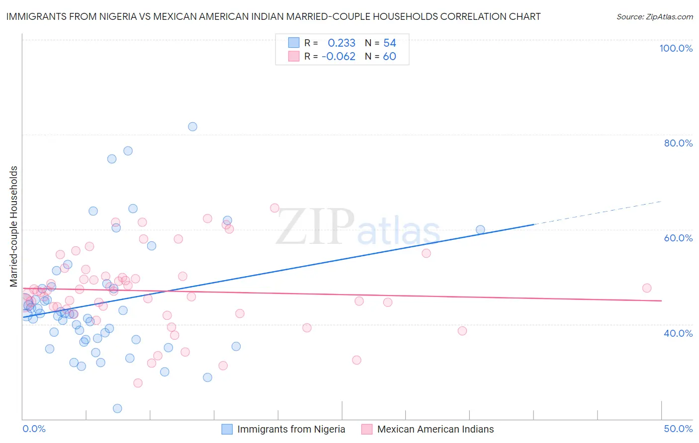 Immigrants from Nigeria vs Mexican American Indian Married-couple Households