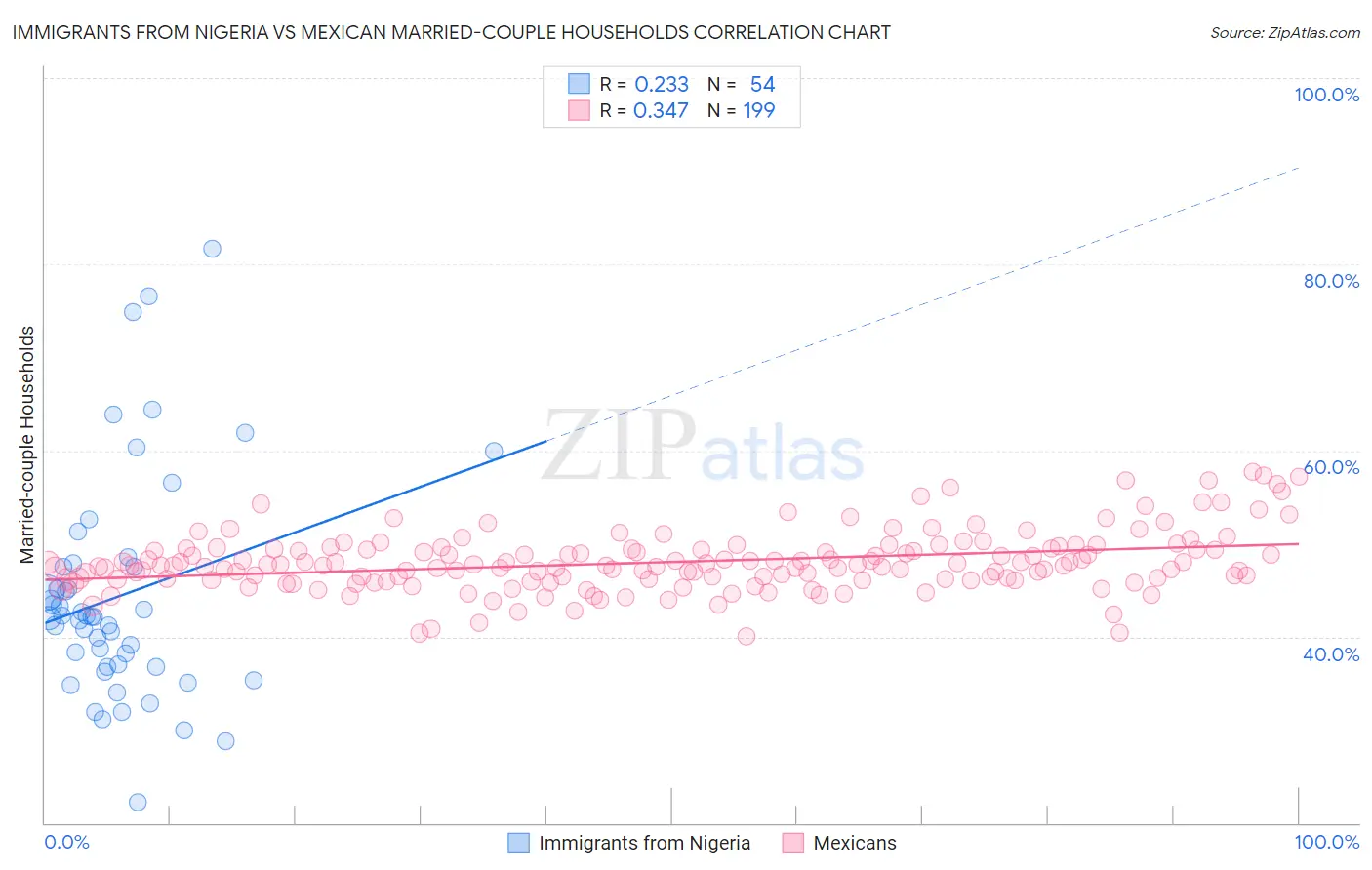 Immigrants from Nigeria vs Mexican Married-couple Households