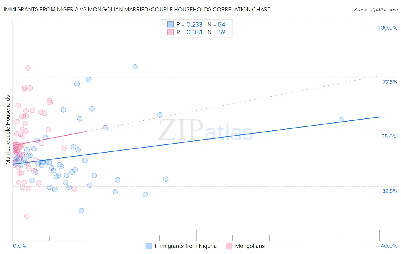 Immigrants from Nigeria vs Mongolian Married-couple Households
