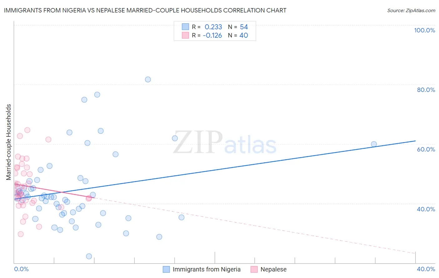 Immigrants from Nigeria vs Nepalese Married-couple Households