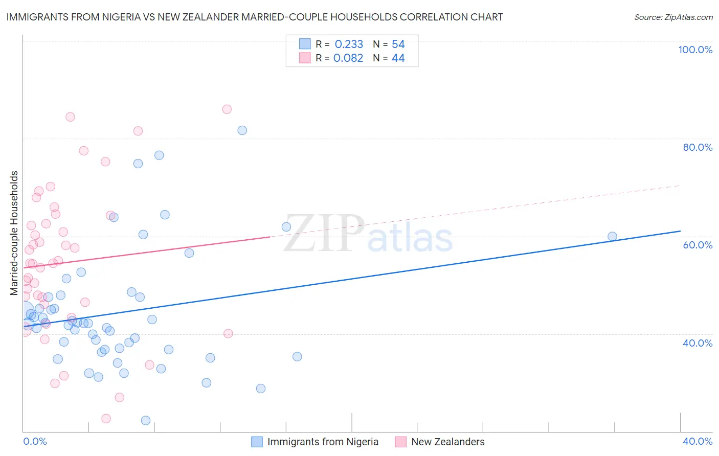 Immigrants from Nigeria vs New Zealander Married-couple Households