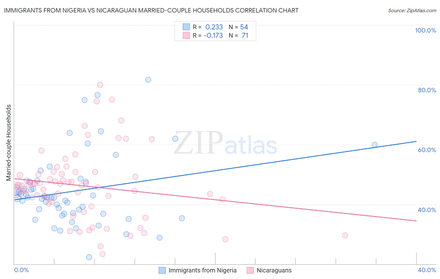 Immigrants from Nigeria vs Nicaraguan Married-couple Households