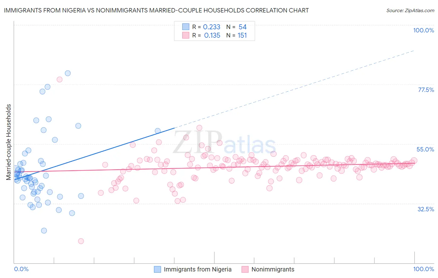 Immigrants from Nigeria vs Nonimmigrants Married-couple Households