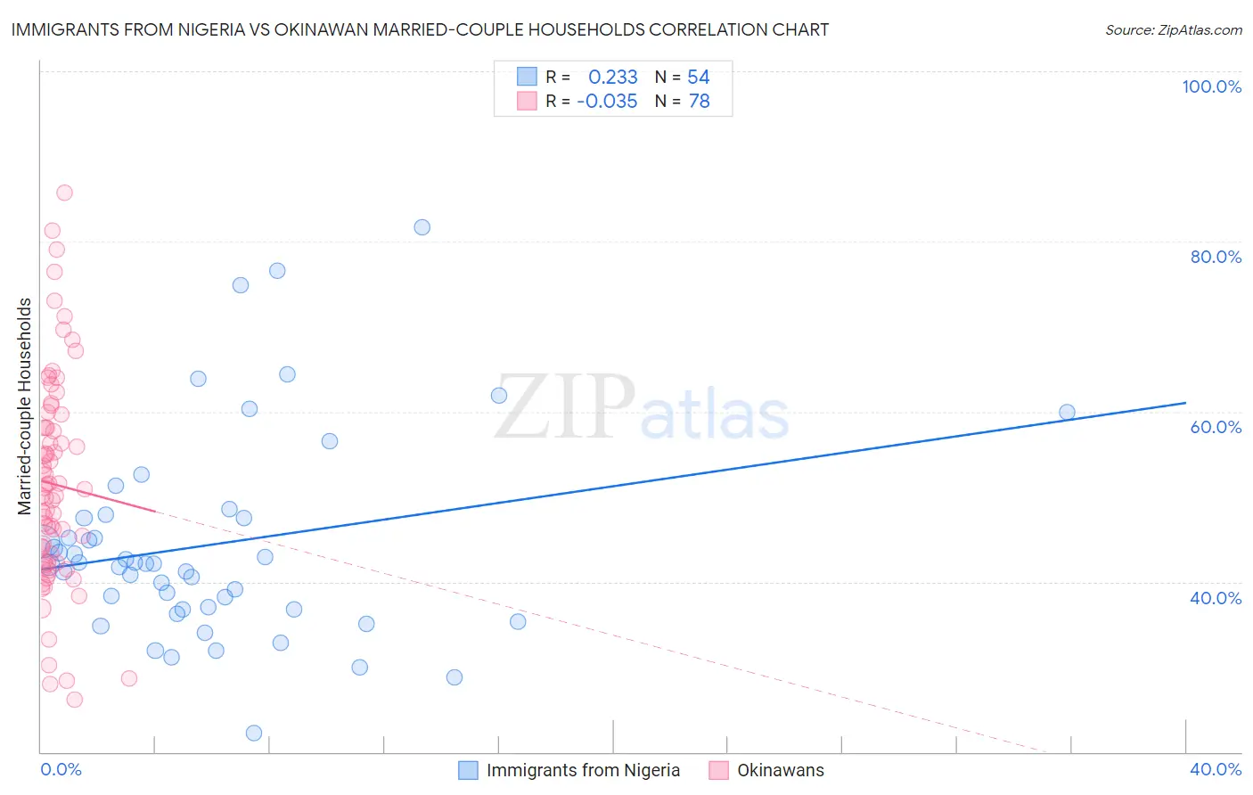 Immigrants from Nigeria vs Okinawan Married-couple Households