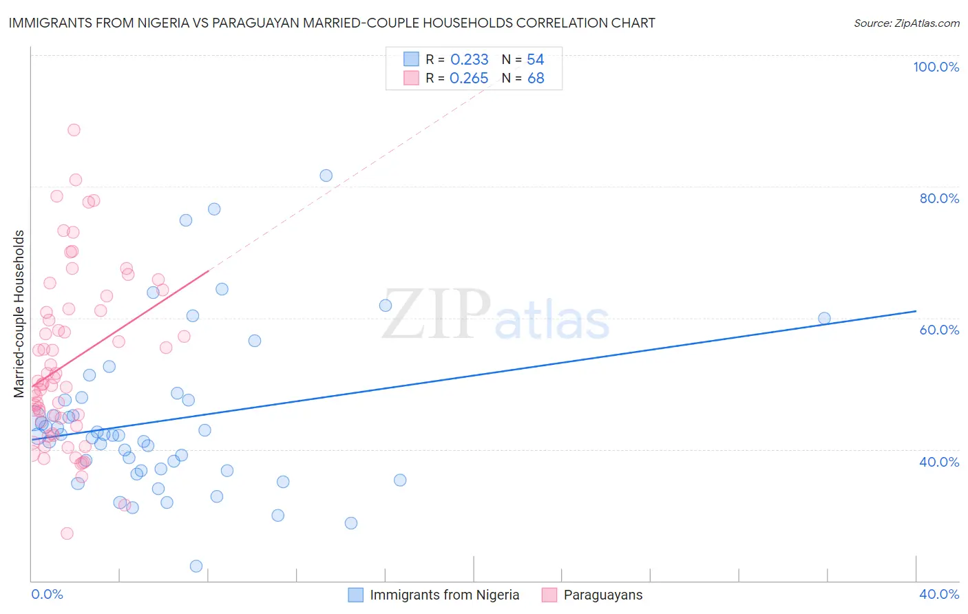 Immigrants from Nigeria vs Paraguayan Married-couple Households