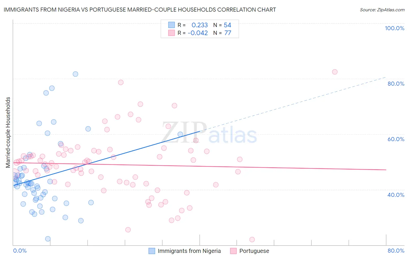 Immigrants from Nigeria vs Portuguese Married-couple Households