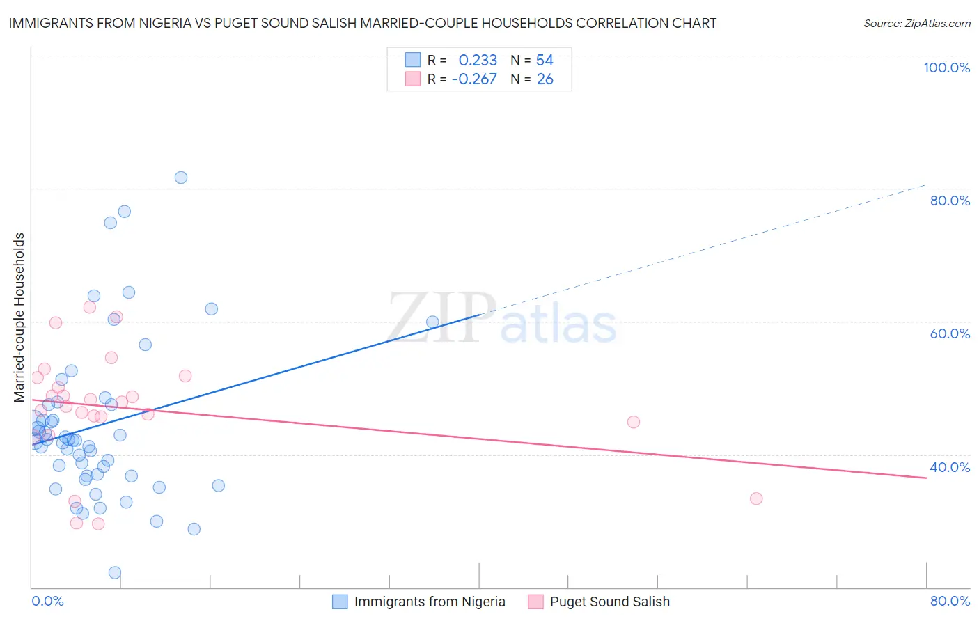Immigrants from Nigeria vs Puget Sound Salish Married-couple Households