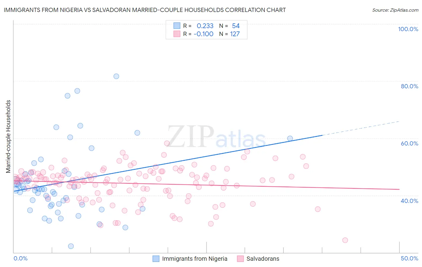 Immigrants from Nigeria vs Salvadoran Married-couple Households