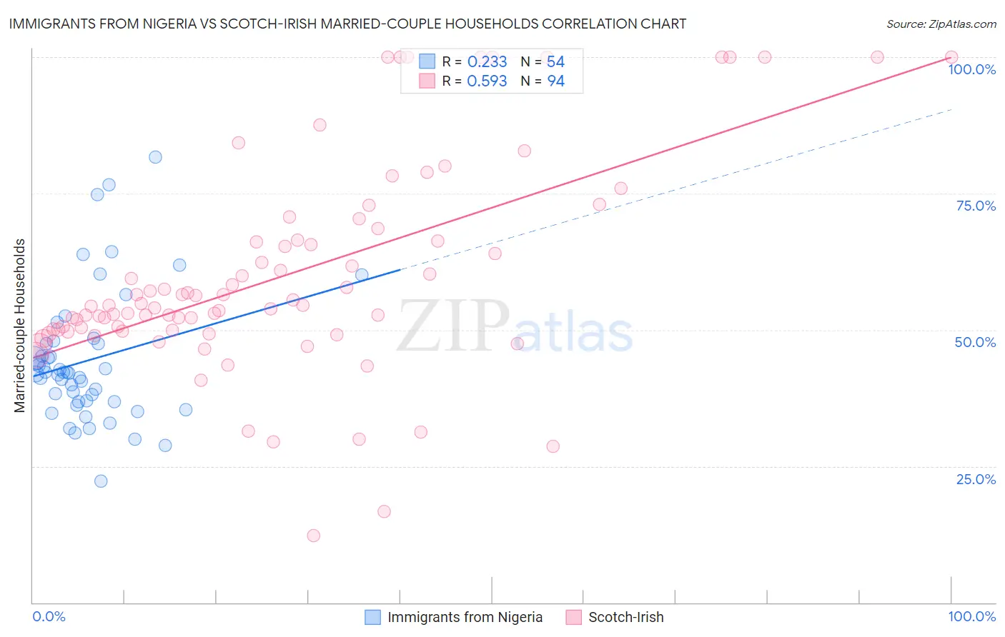 Immigrants from Nigeria vs Scotch-Irish Married-couple Households