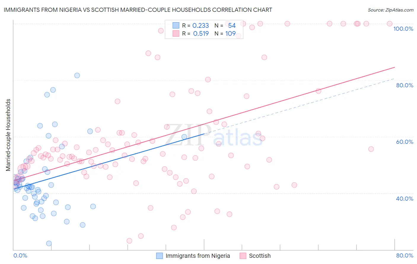 Immigrants from Nigeria vs Scottish Married-couple Households