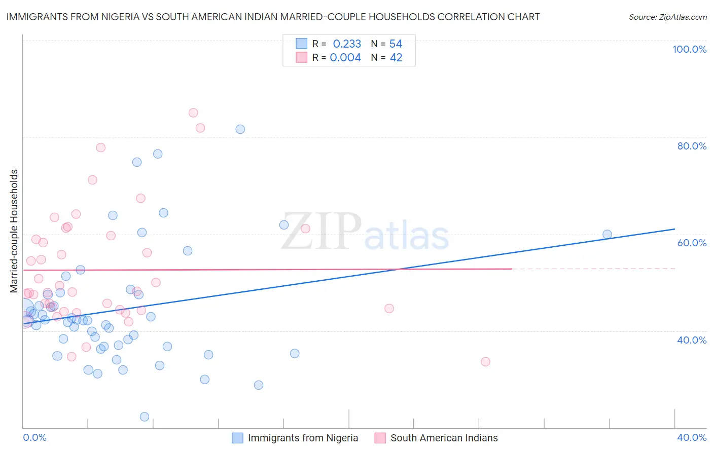 Immigrants from Nigeria vs South American Indian Married-couple Households