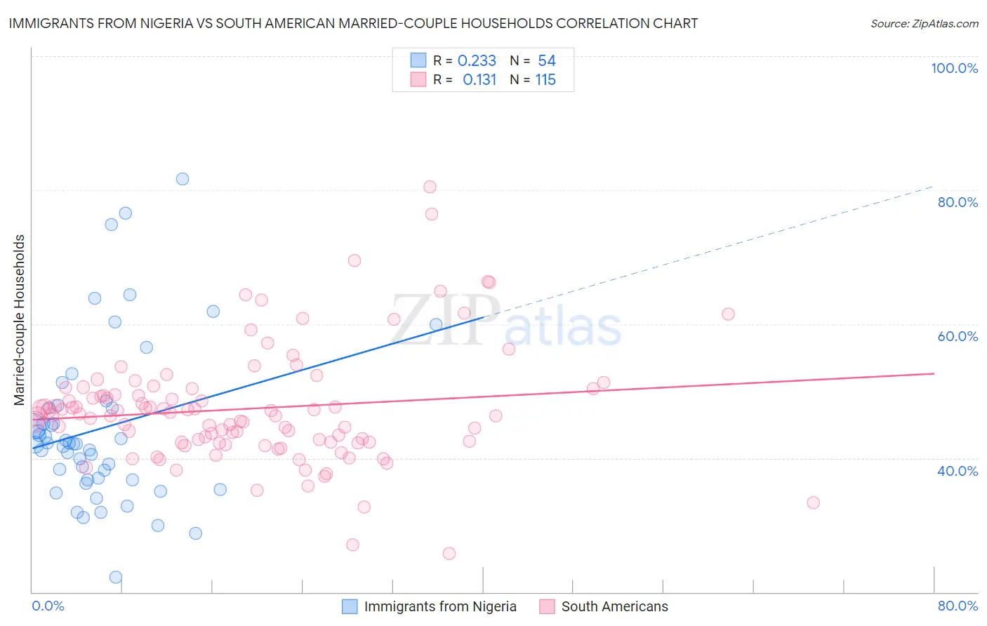 Immigrants from Nigeria vs South American Married-couple Households