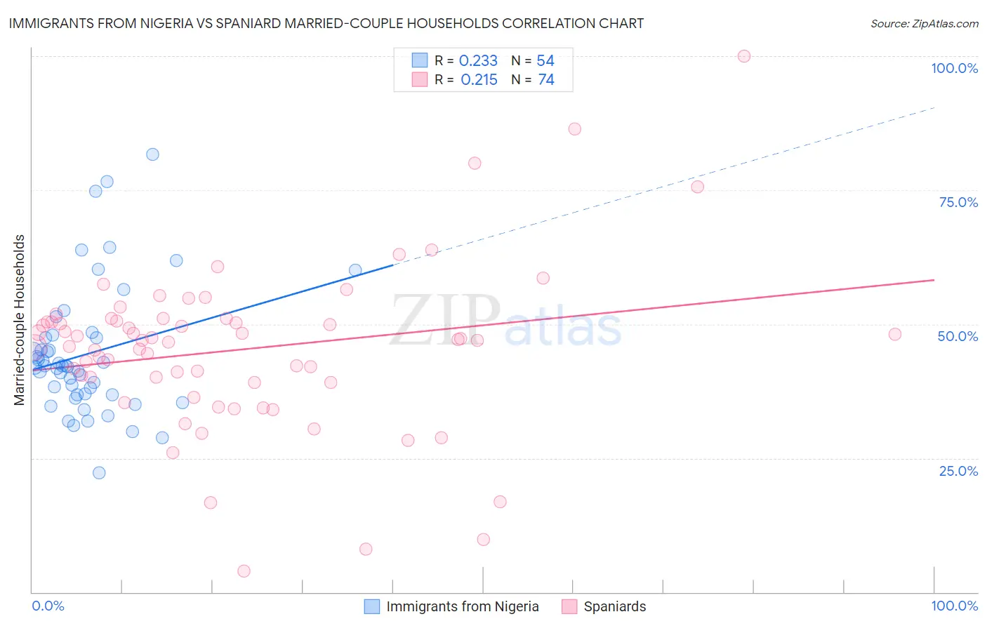 Immigrants from Nigeria vs Spaniard Married-couple Households