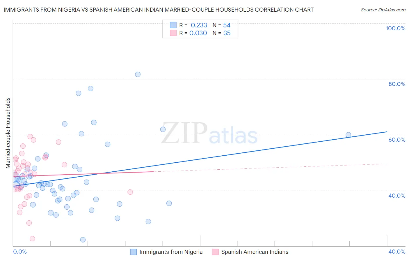Immigrants from Nigeria vs Spanish American Indian Married-couple Households