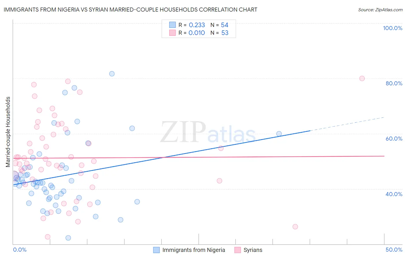 Immigrants from Nigeria vs Syrian Married-couple Households