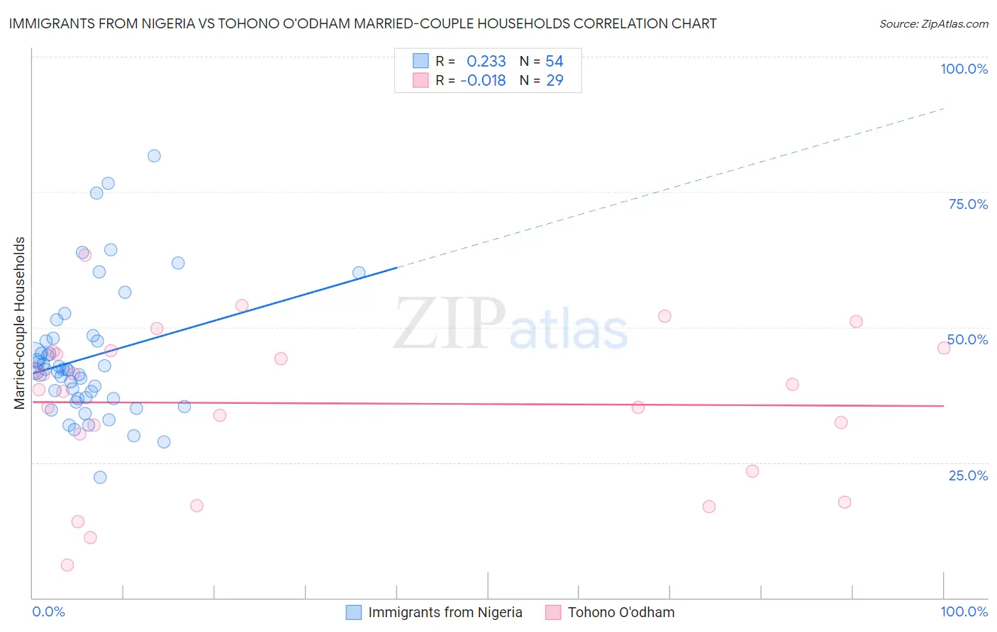 Immigrants from Nigeria vs Tohono O'odham Married-couple Households