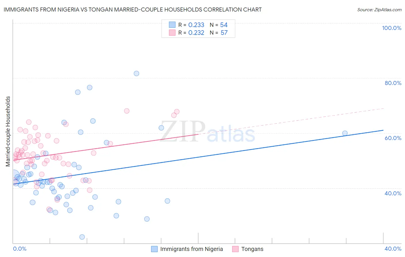 Immigrants from Nigeria vs Tongan Married-couple Households
